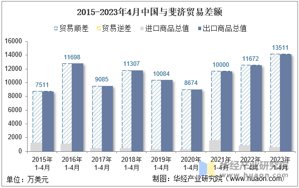 2015-2023年4月中国与斐济贸易差额