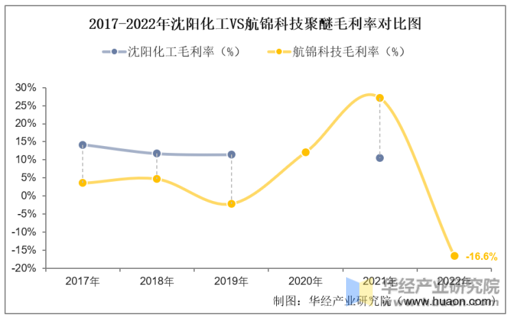 2017-2022年沈阳化工VS航锦科技聚醚毛利率对比图