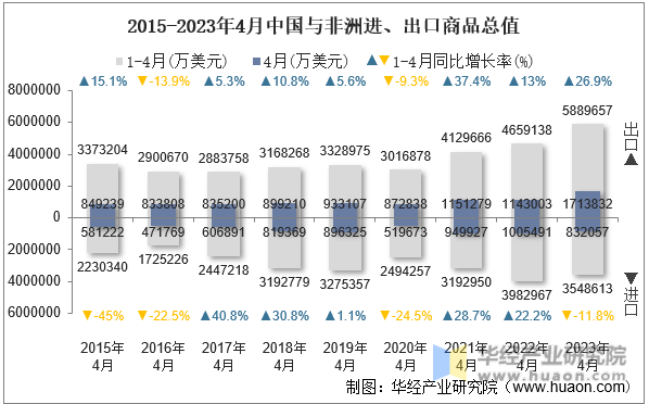 2015-2023年4月中国与非洲进、出口商品总值