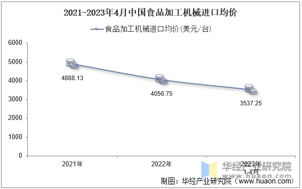 2021-2023年4月中国食品加工机械进口均价