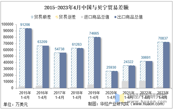 2015-2023年4月中国与贝宁贸易差额