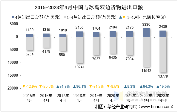 2015-2023年4月中国与冰岛双边货物进出口额