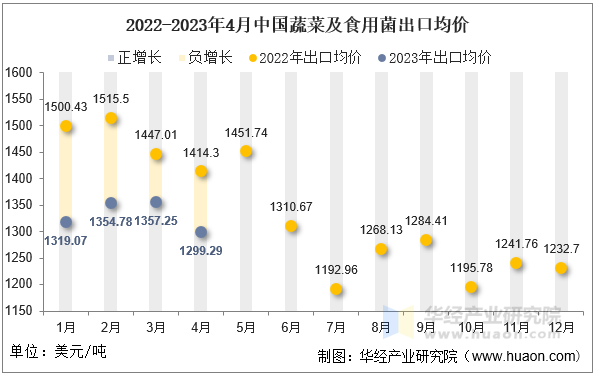2022-2023年4月中国蔬菜及食用菌出口均价