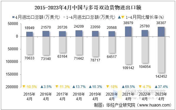 2015-2023年4月中国与多哥双边货物进出口额