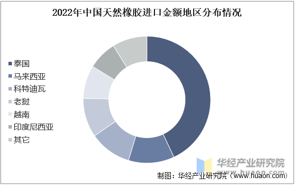 2022年中国天然橡胶进口金额地区分布情况