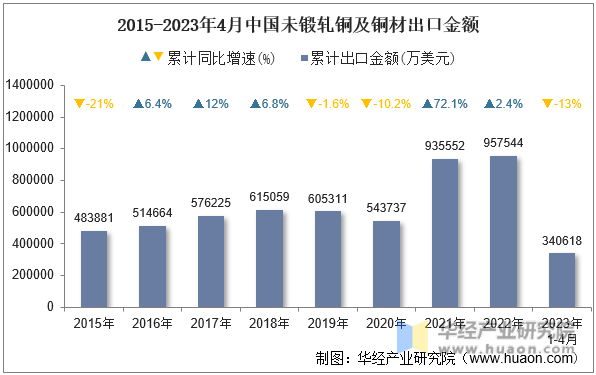2015-2023年4月中国未锻轧铜及铜材出口金额
