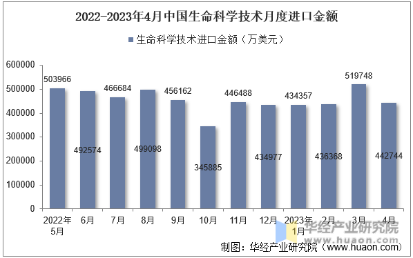 2022-2023年4月中国生命科学技术月度进口金额