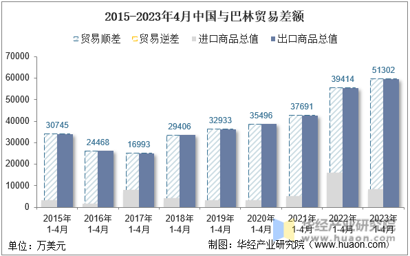 2015-2023年4月中国与巴林贸易差额