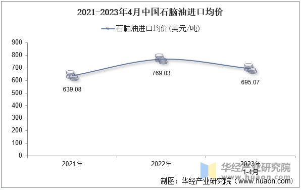 2021-2023年4月中国石脑油进口均价