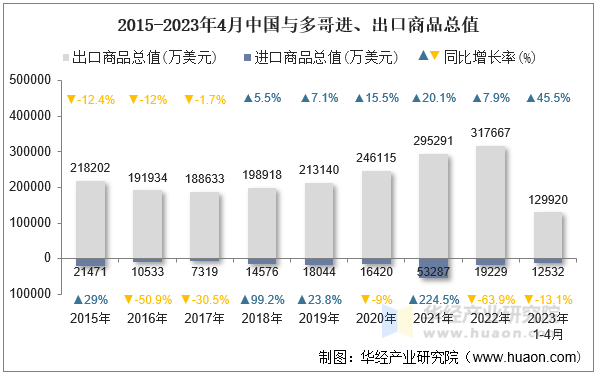 2015-2023年4月中国与多哥进、出口商品总值