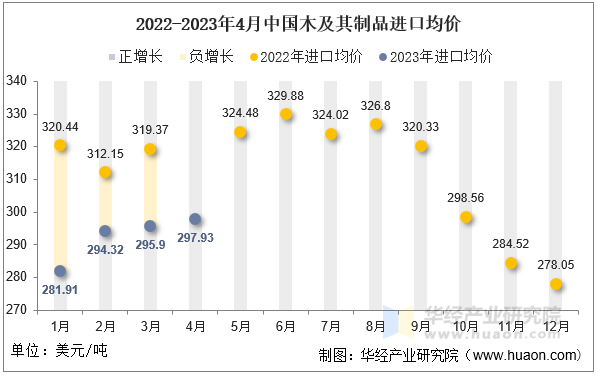 2022-2023年4月中国木及其制品进口均价