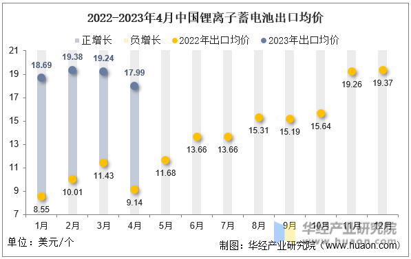 2022-2023年4月中国锂离子蓄电池出口均价