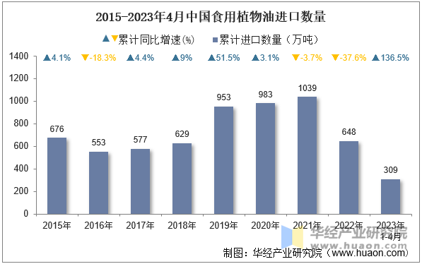 2015-2023年4月中国食用植物油进口数量