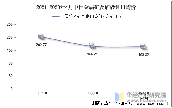 2021-2023年4月中国金属矿及矿砂进口均价