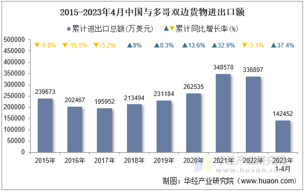 2015-2023年4月中国与多哥双边货物进出口额