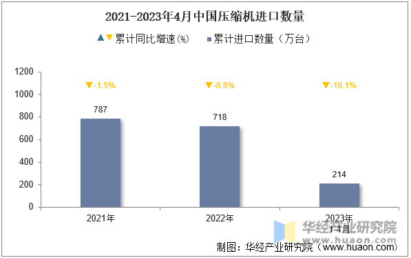 2021-2023年4月中国压缩机进口数量