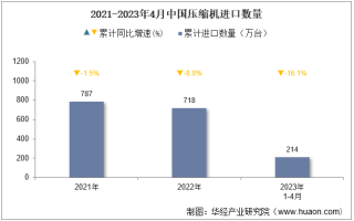 2023年4月中国压缩机进口数量、进口金额及进口均价统计分析