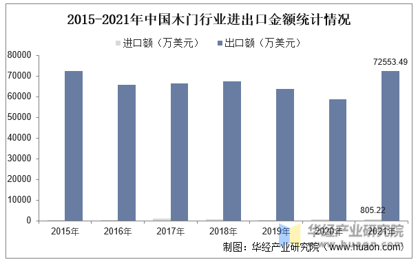 2015-2021年中国木门行业进出口金额统计情况