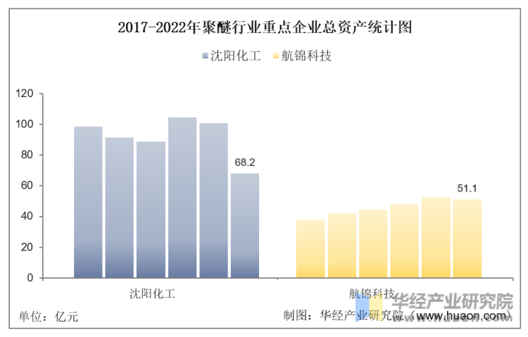 2017-2022年聚醚行业重点企业总资产统计图