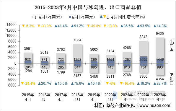 2015-2023年4月中国与冰岛进、出口商品总值