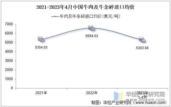 2021-2023年4月中国牛肉及牛杂碎进口均价