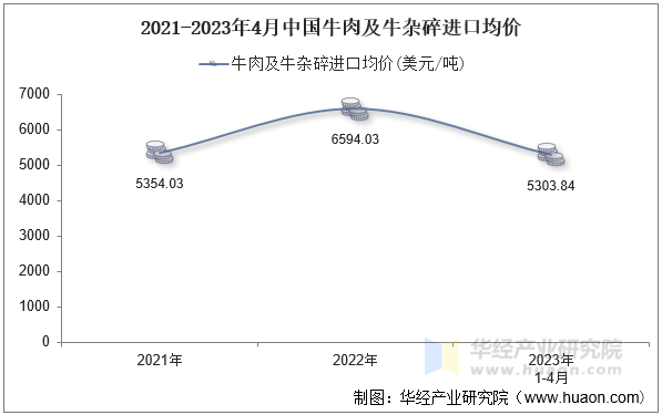 2021-2023年4月中国牛肉及牛杂碎进口均价