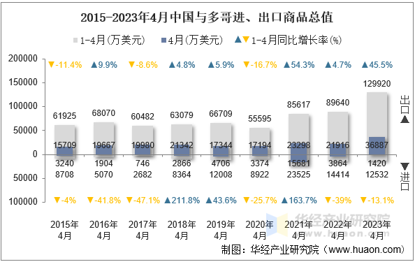 2015-2023年4月中国与多哥进、出口商品总值