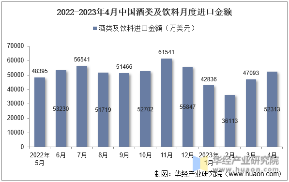 2022-2023年4月中国酒类及饮料月度进口金额