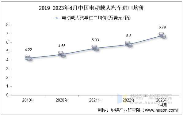 2019-2023年4月中国电动载人汽车进口均价