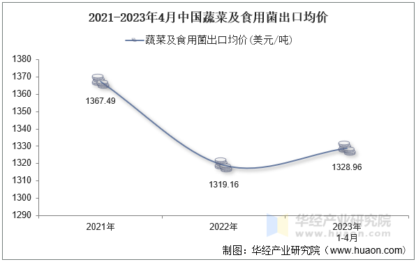 2021-2023年4月中国蔬菜及食用菌出口均价