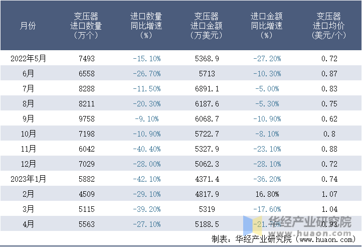 2022-2023年4月中国变压器进口情况统计表