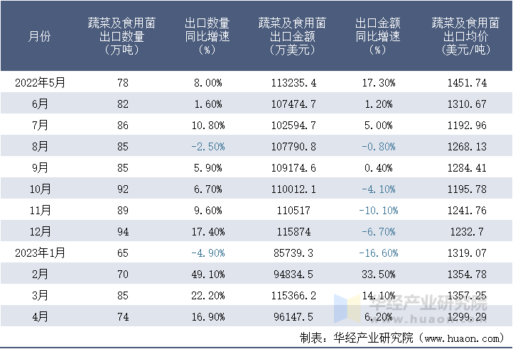 2022-2023年4月中国蔬菜及食用菌出口情况统计表
