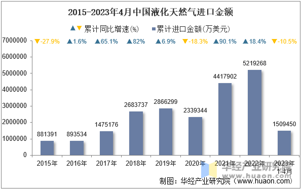 2015-2023年4月中国液化天然气进口金额