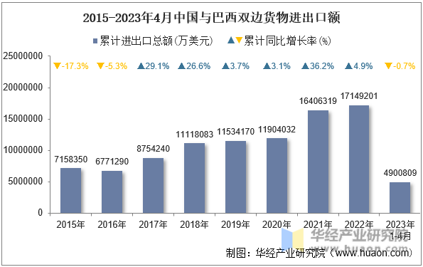 2015-2023年4月中国与巴西双边货物进出口额