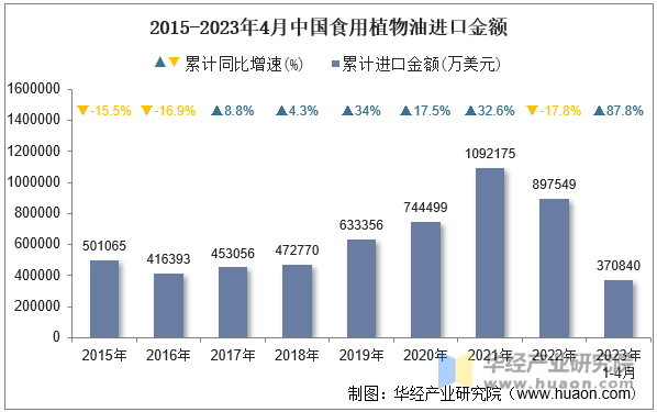 2015-2023年4月中国食用植物油进口金额