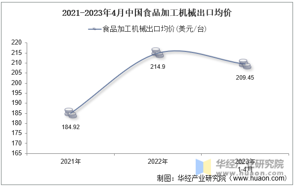 2021-2023年4月中国食品加工机械出口均价