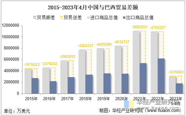 2015-2023年4月中国与巴西贸易差额