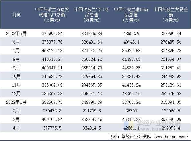 2022-2023年4月中国与波兰双边货物进出口额月度统计表