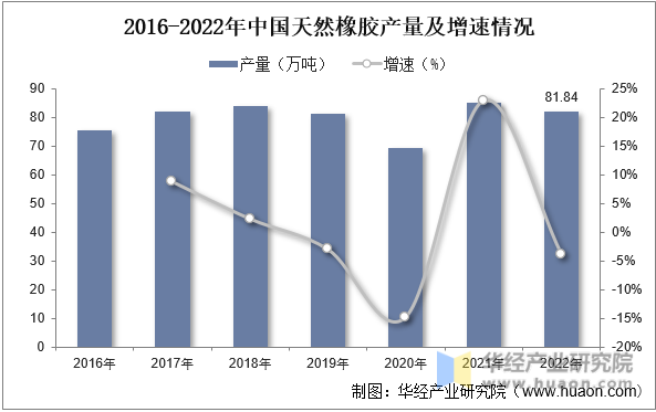 2016-2022年中国天然橡胶产量及增速情况