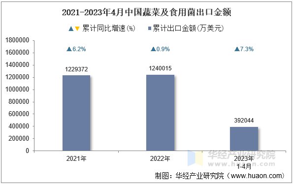 2021-2023年4月中国蔬菜及食用菌出口金额