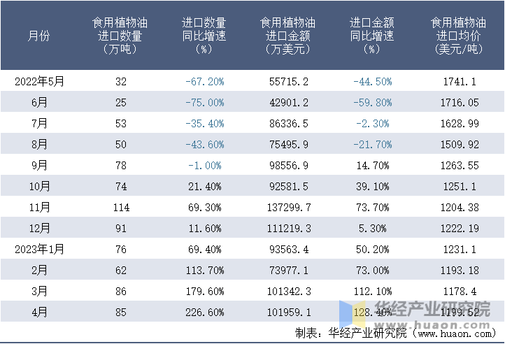 2022-2023年4月中国食用植物油进口情况统计表