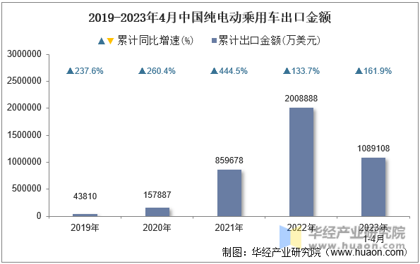 2019-2023年4月中国纯电动乘用车出口金额