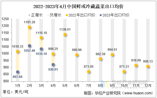 2022-2023年4月中国鲜或冷藏蔬菜出口均价