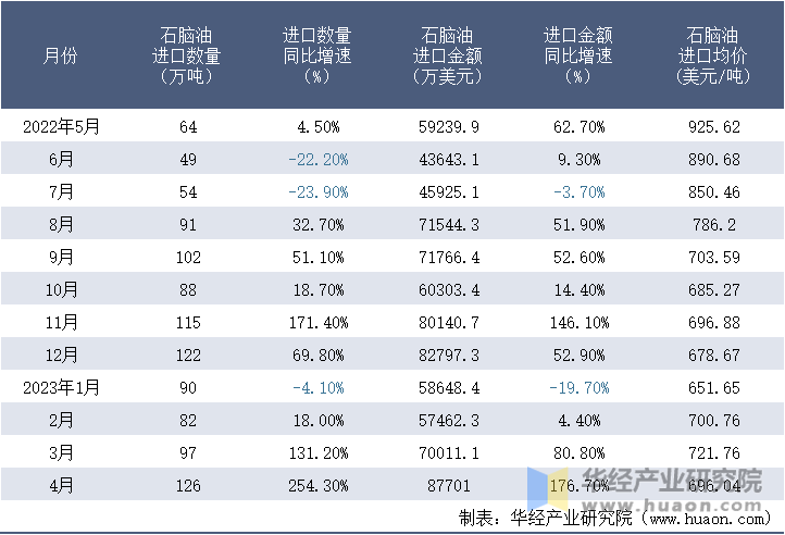 2022-2023年4月中国石脑油进口情况统计表