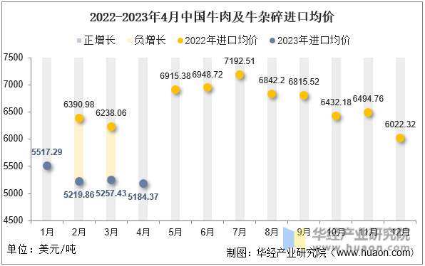 2022-2023年4月中国牛肉及牛杂碎进口均价