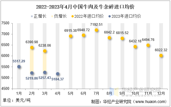 2022-2023年4月中国牛肉及牛杂碎进口均价