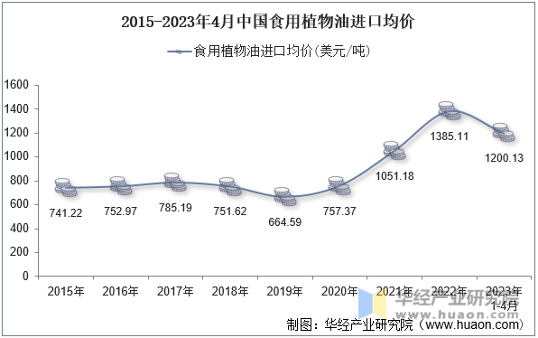 2015-2023年4月中国食用植物油进口均价