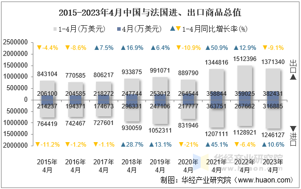 2015-2023年4月中国与法国进、出口商品总值