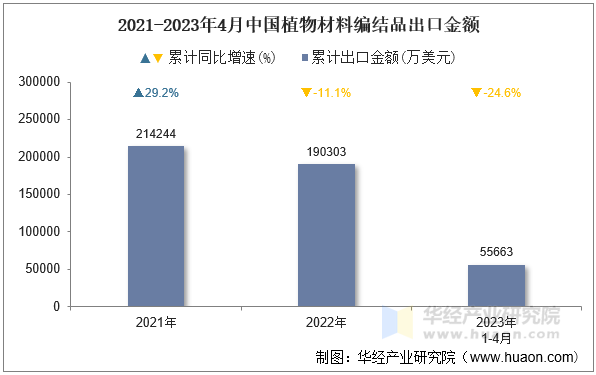 2021-2023年4月中国植物材料编结品出口金额