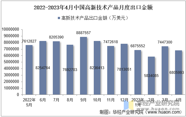 2022-2023年4月中国高新技术产品月度出口金额
